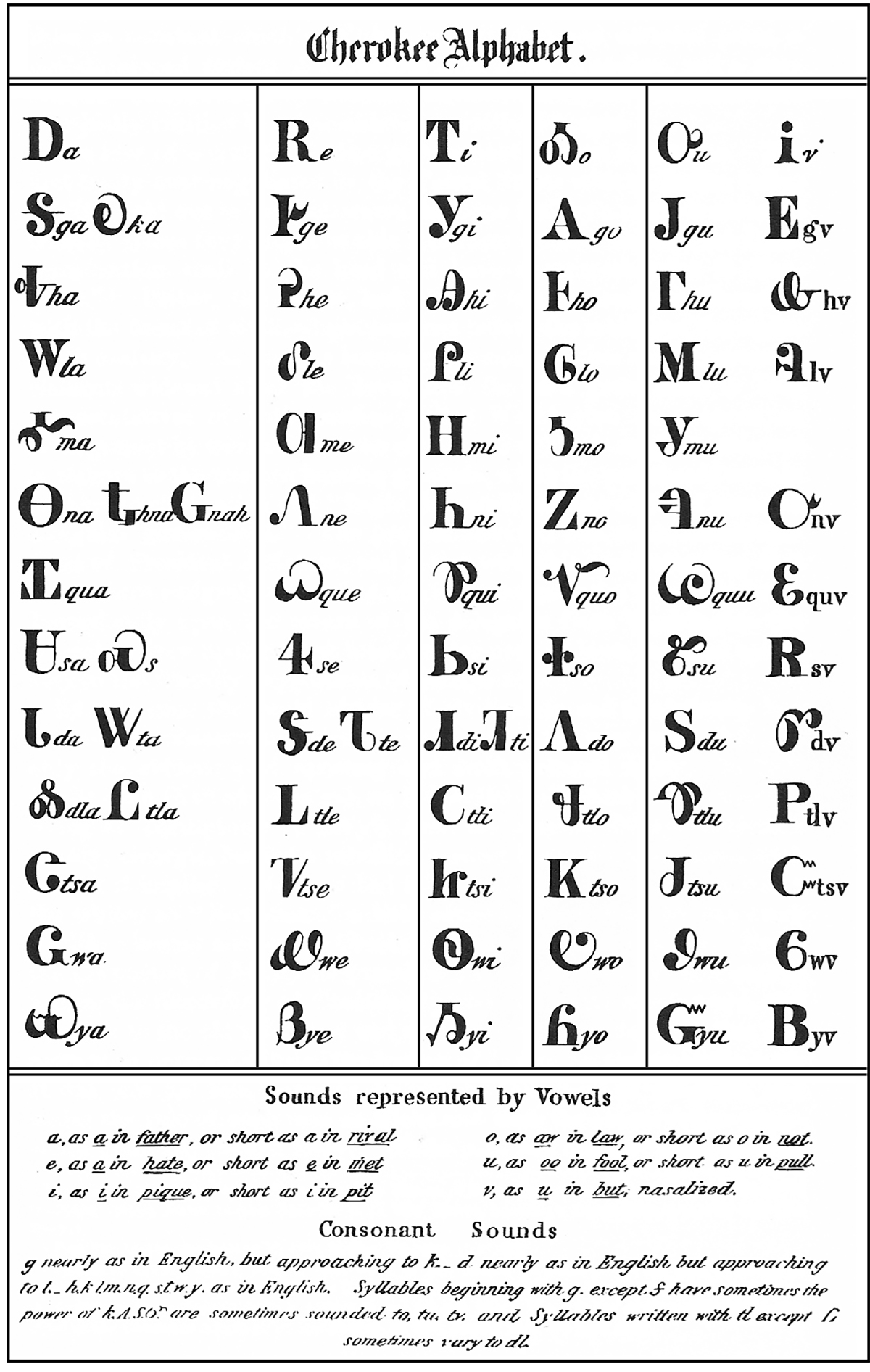Copy of Fig 3.5 The Cherokee syllabary is a system of 85 characters not an alphabet that represent the sounds used to speak Cherokee copy